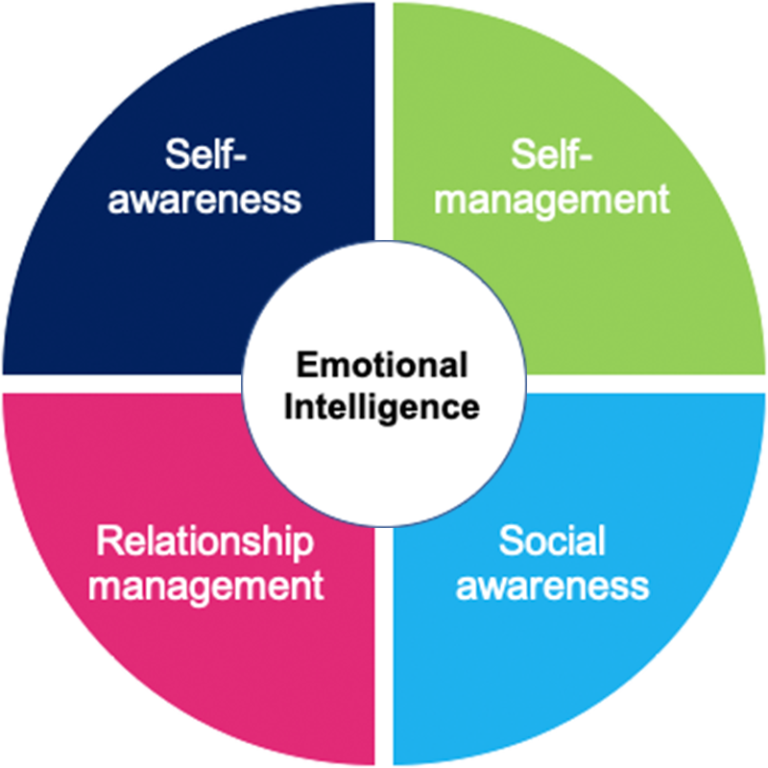 emotionalintelligencechart True Course Executive Coaching